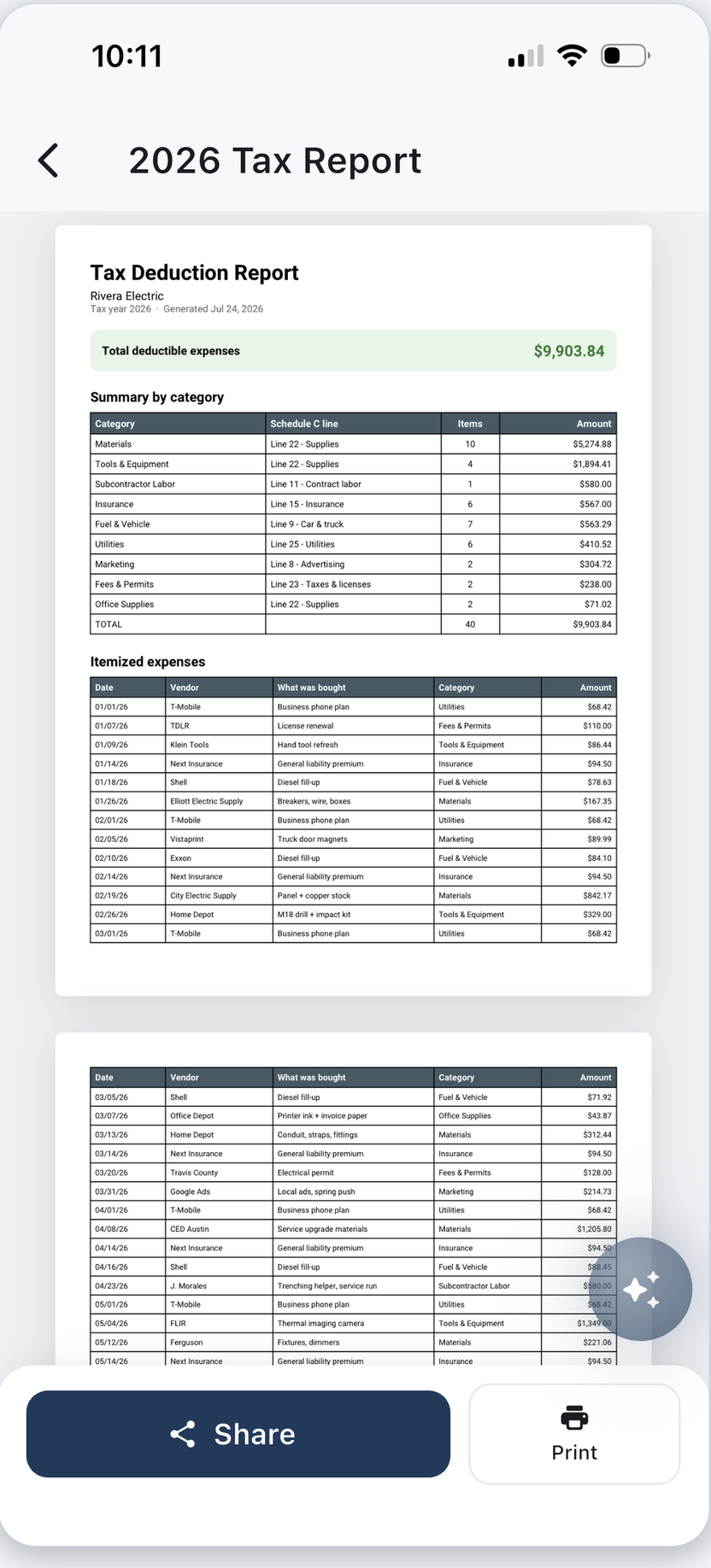 A tax deduction report totalling 9,903.84 dollars, broken down by category and Schedule C line, with every expense itemised below.